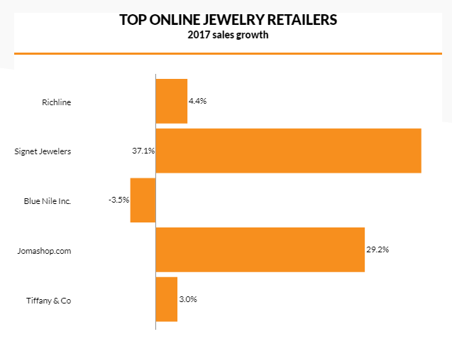 珠宝电子零售商2017年销售额增长22％