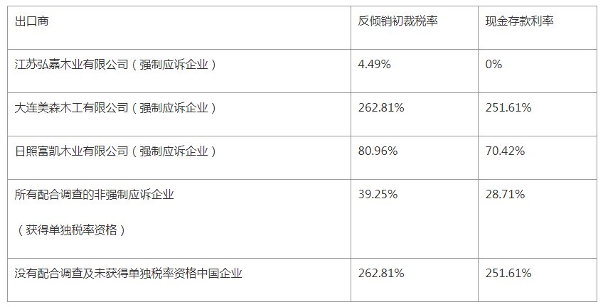 最高达251.6%！美国对价值44亿美元中国橱柜加征关税