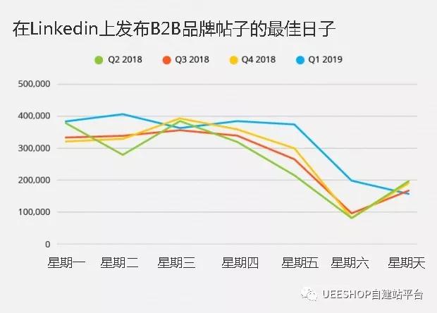致跨境賣家：站外社交發(fā)帖的時間有多重要