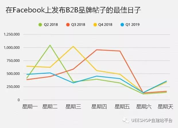致跨境賣家：站外社交發(fā)帖的時間有多重要