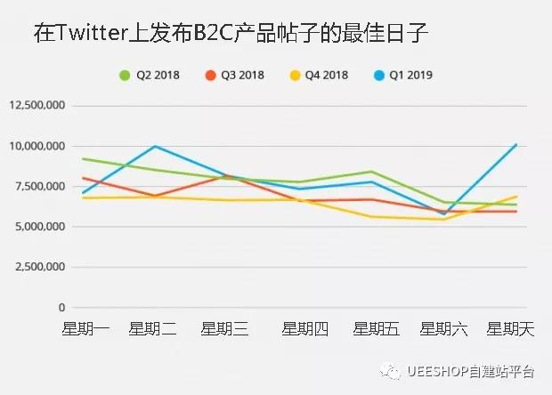 致跨境賣家：站外社交發(fā)帖的時間有多重要