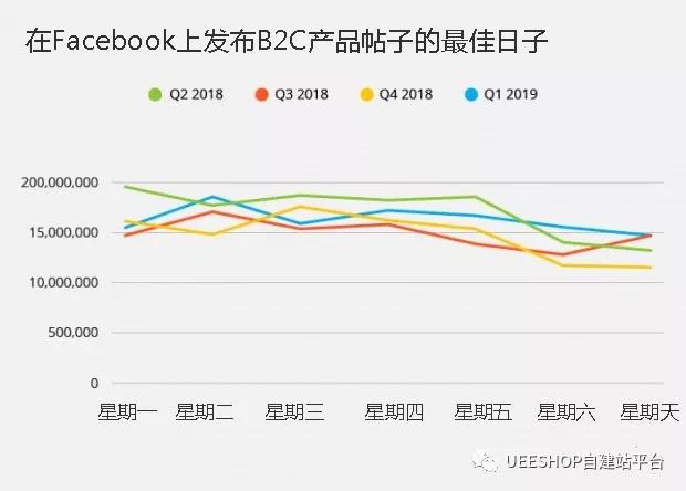 致跨境賣家：站外社交發(fā)帖的時間有多重要