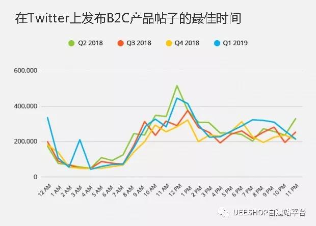 致跨境賣家：站外社交發(fā)帖的時間有多重要