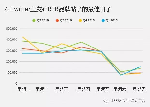 致跨境賣家：站外社交發(fā)帖的時間有多重要