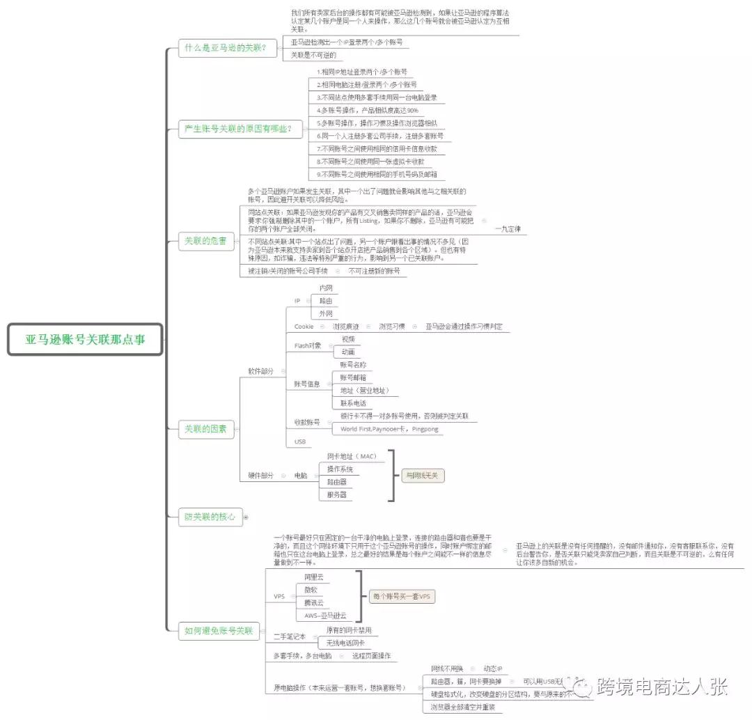 亚马逊账号关联解封措施及申诉模板