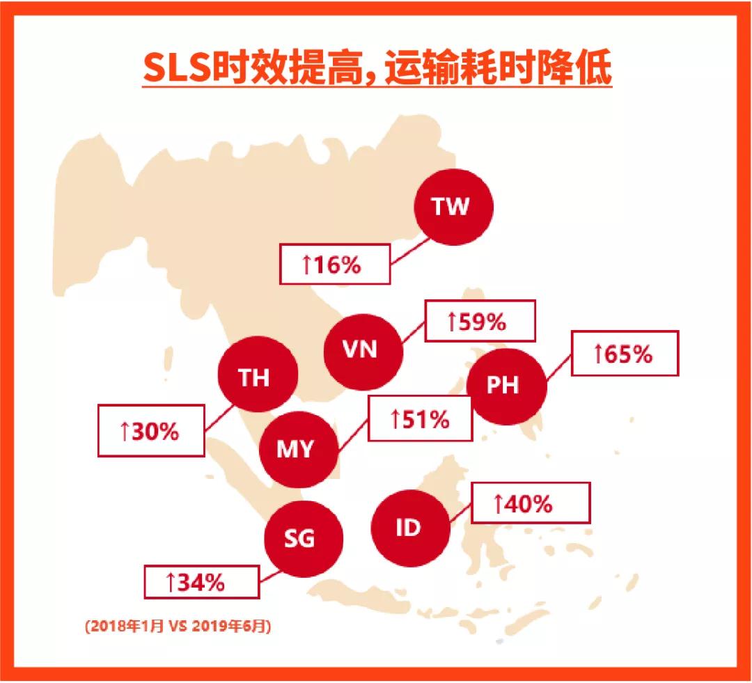 降費(fèi)還提速？SLS最新物流舉措燃爆11.11大促