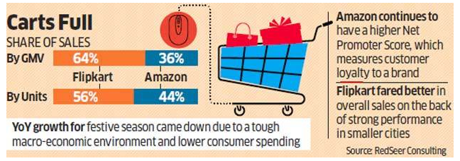 Flipkart和Amazon的节日促销钟达到3100亿卢比