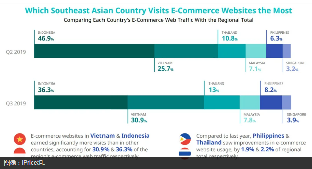 Shopee现在是东南亚领先的电子商务平台。Lazada，你还好吗？