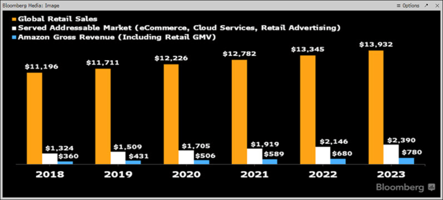 红利还在持续！亚马逊的收入到2023年将翻一番。