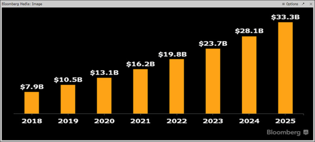 红利还在持续！亚马逊的收入到2023年将翻一番。