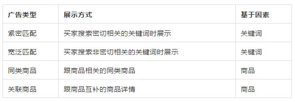 你真的懂亚马逊广告么？