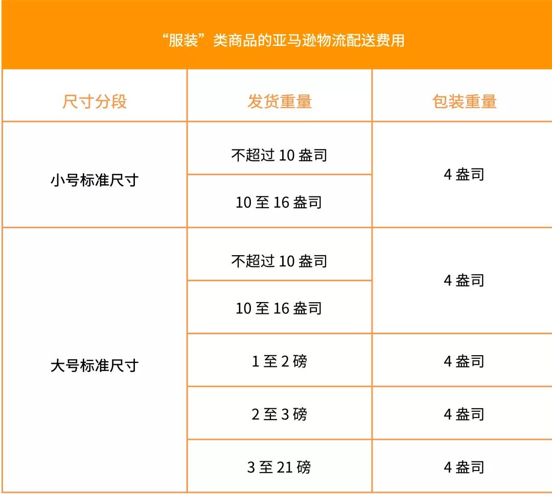 2020年第一变！亚马逊美国站费用变更汇总
