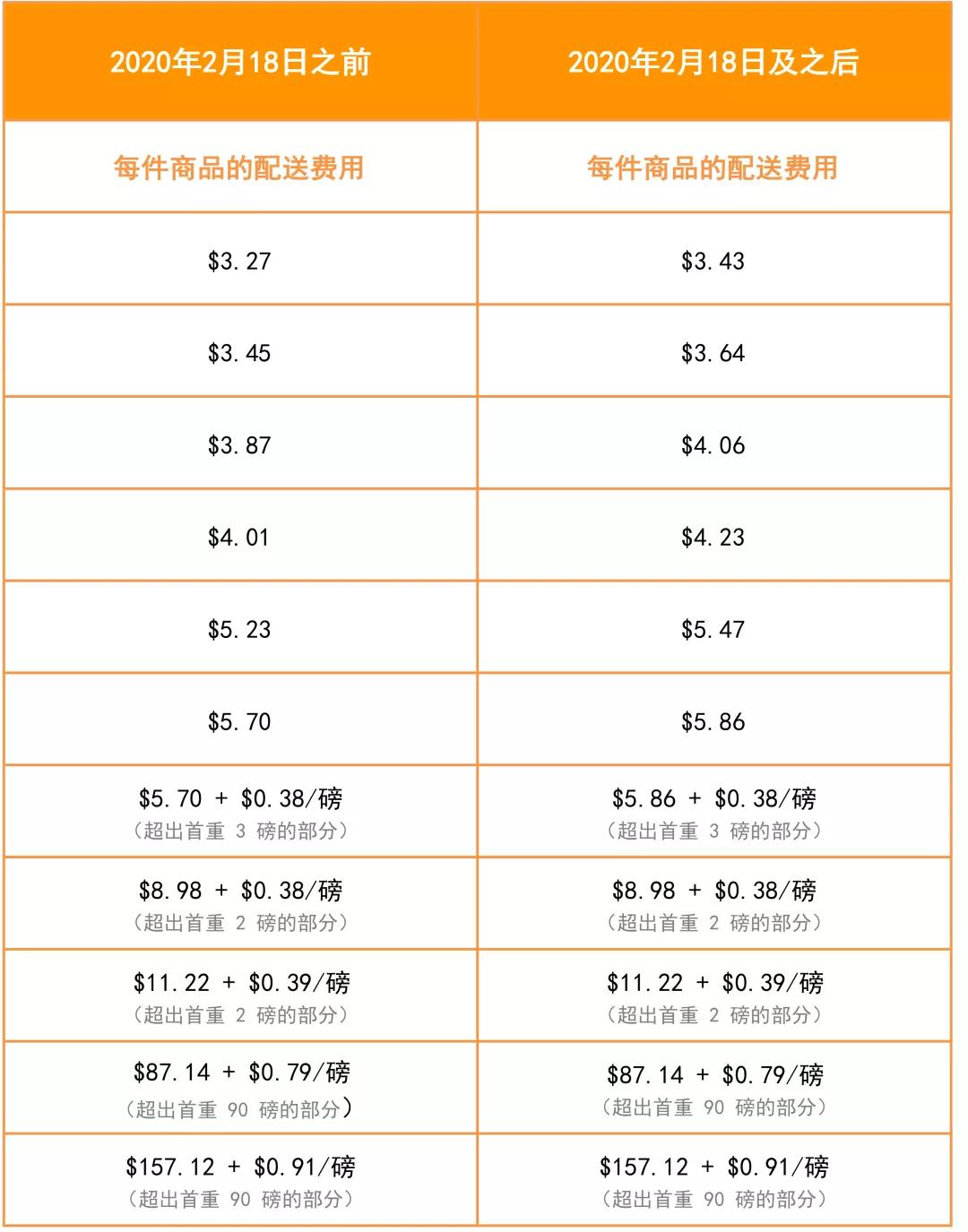 2020年第一变！亚马逊美国站费用变更汇总