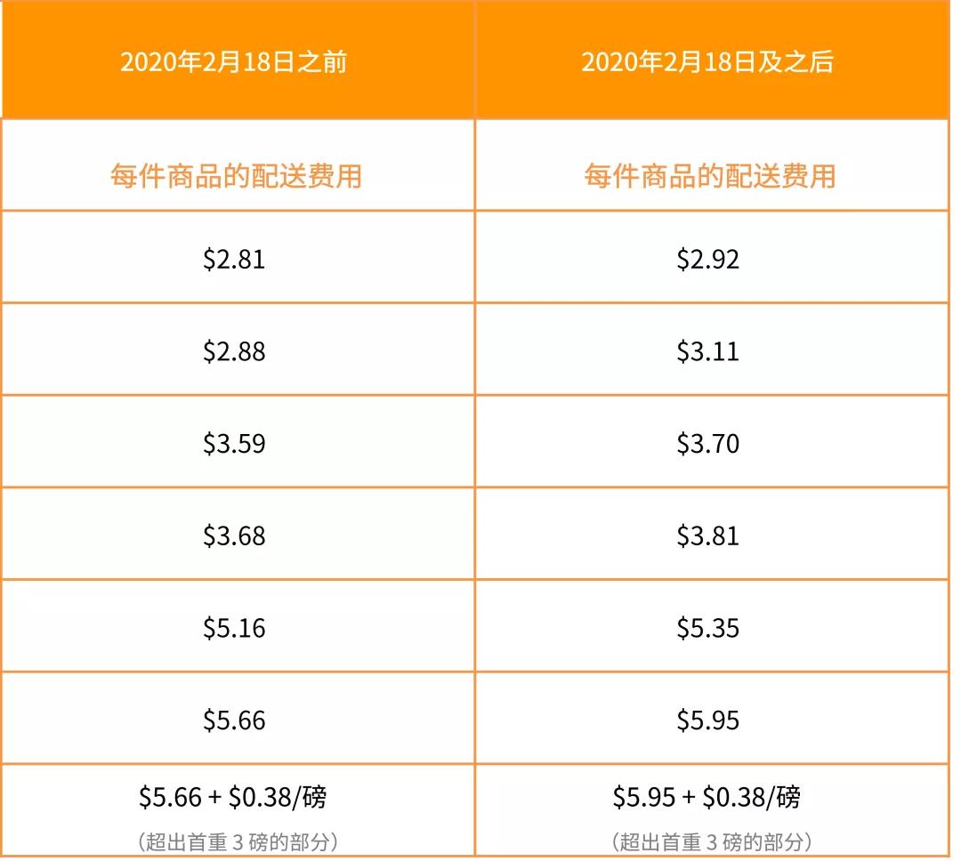 2020年第一变！亚马逊美国站费用变更汇总