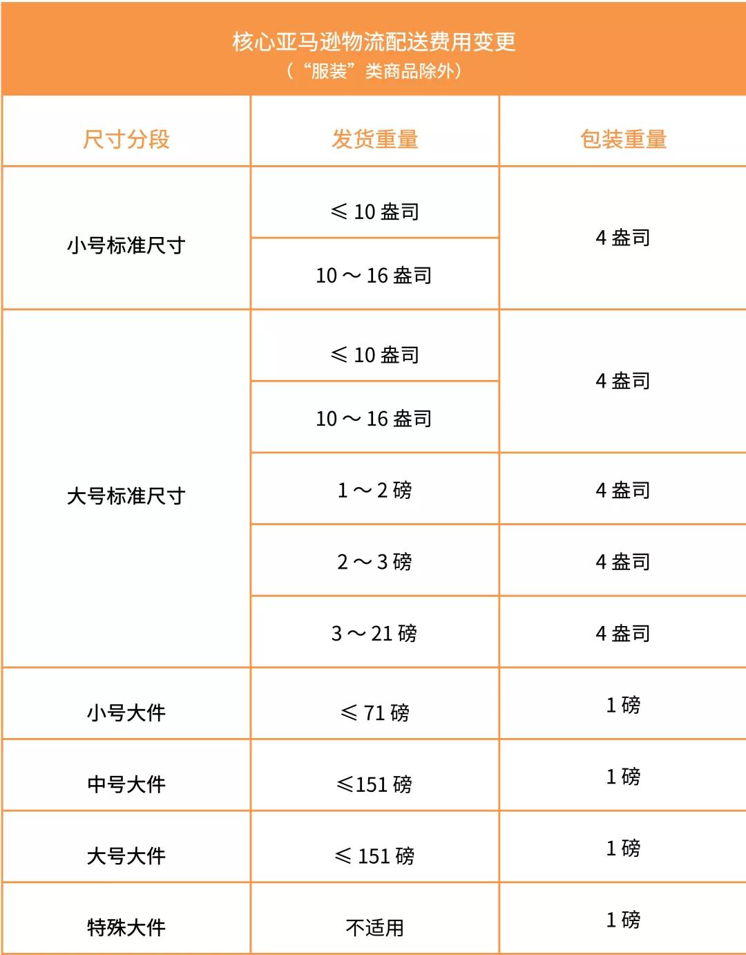2020年第一变！亚马逊美国站费用变更汇总