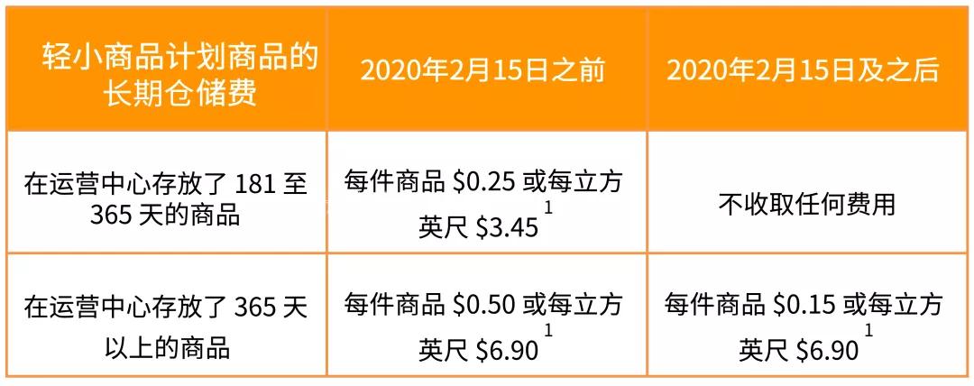 2020年第一变！亚马逊美国站费用变更汇总