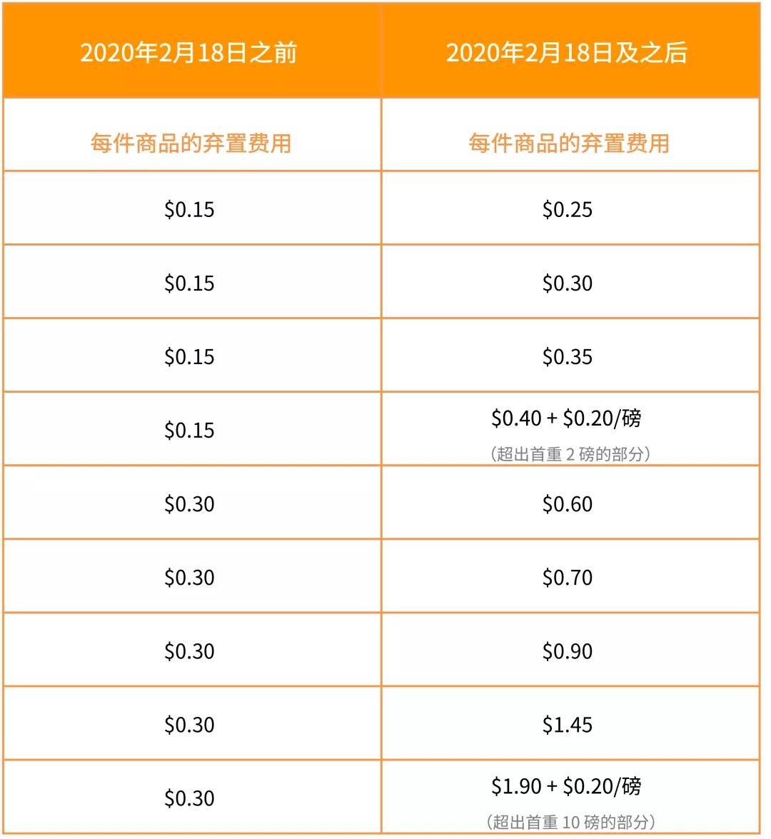 2020年第一变！亚马逊美国站费用变更汇总