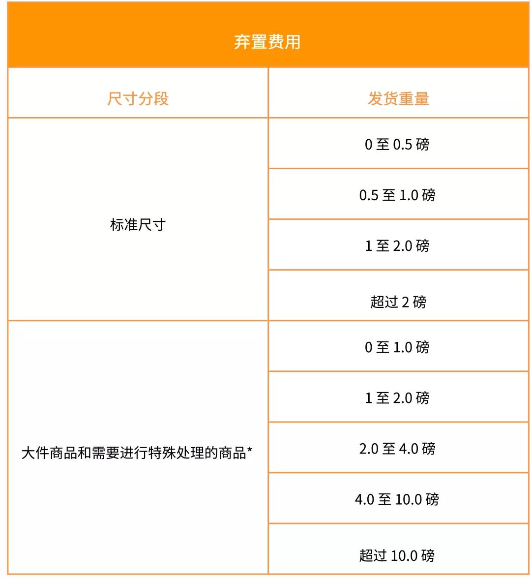 2020年第一变！亚马逊美国站费用变更汇总