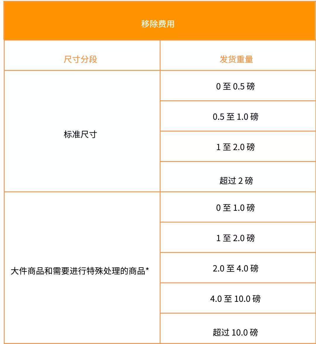 2020年第一变！亚马逊美国站费用变更汇总
