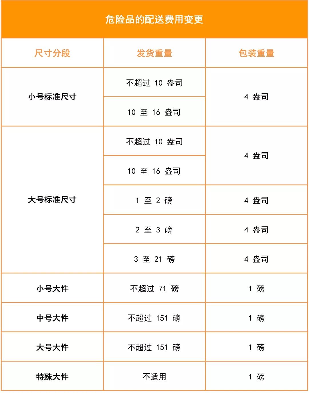 2020年第一变！亚马逊美国站费用变更汇总
