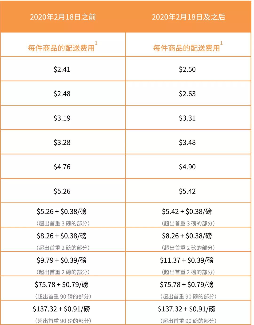 2020年第一变！亚马逊美国站费用变更汇总