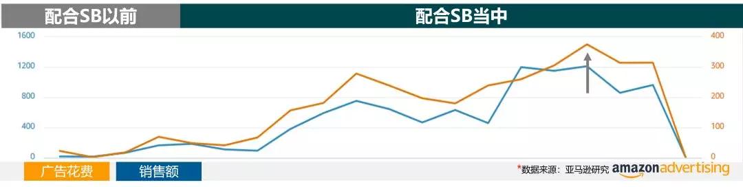 亚马逊广告投放瓶颈突破案例