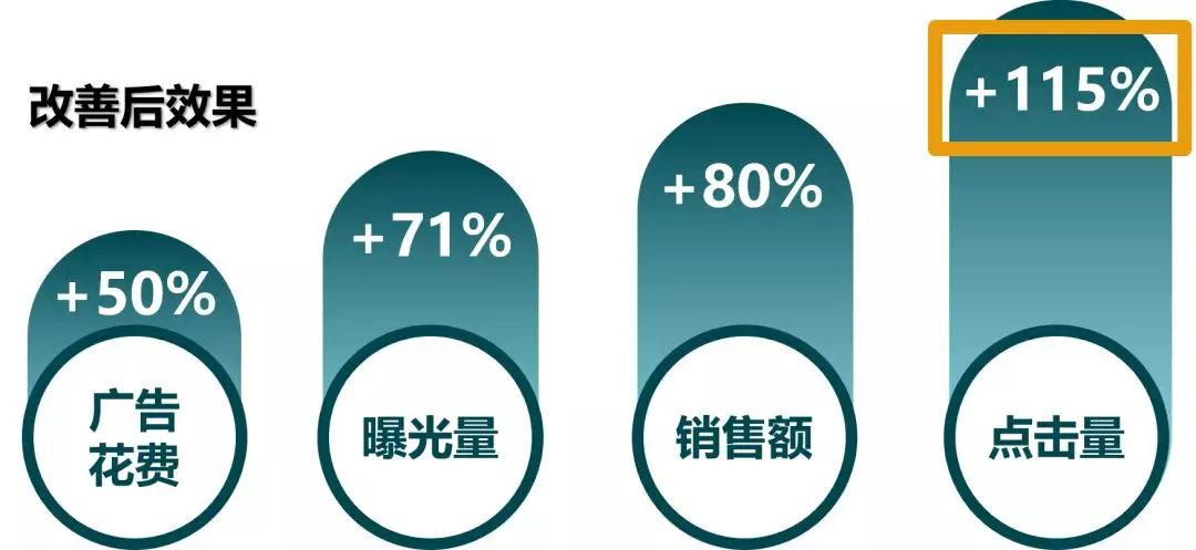 亚马逊广告投放瓶颈突破案例