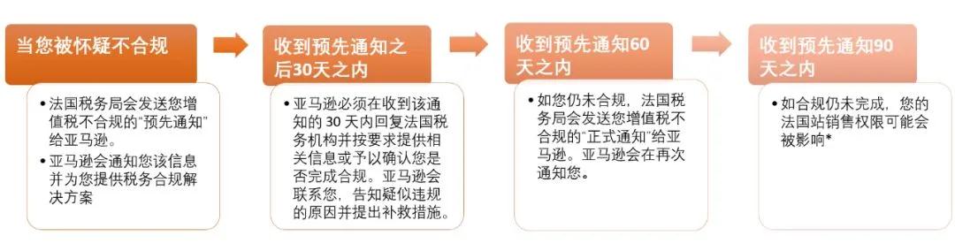 亞馬遜賣家不上傳法國增值稅稅號或被禁止銷售