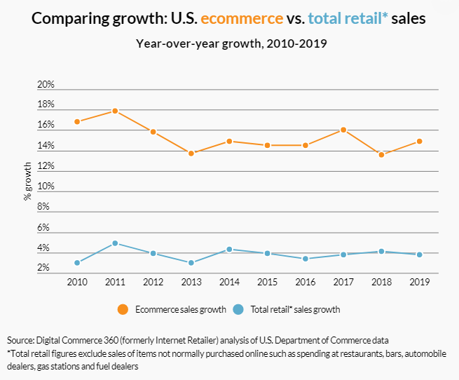 2019年美国电子商务销售额增长14.9％