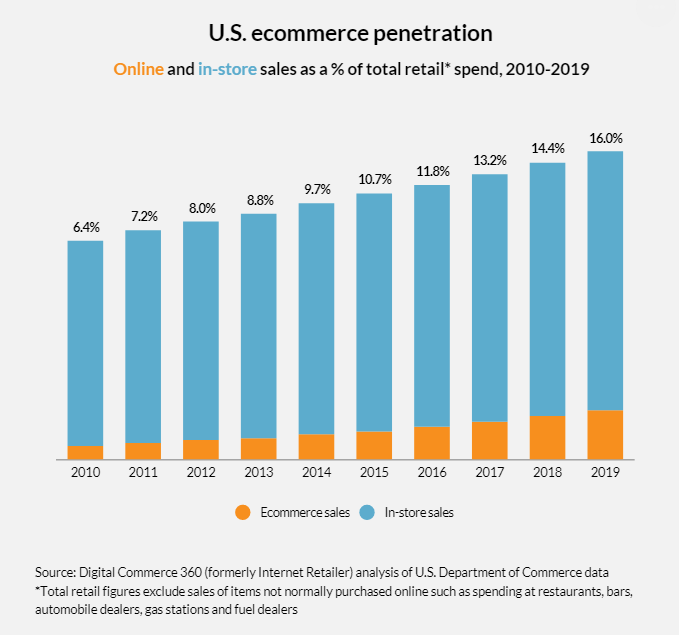 2019年美国电子商务销售额增长14.9％