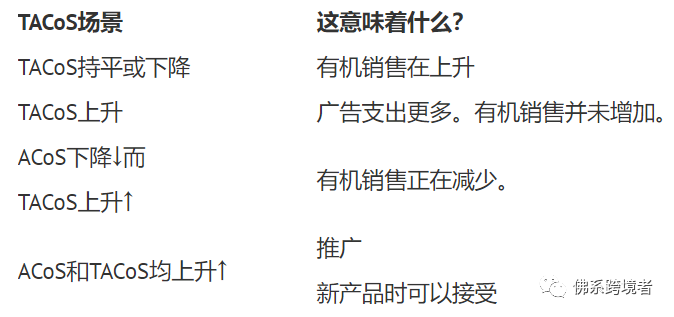 个人分享！亚马逊TACoS是如何衡量您的盈利能力的？