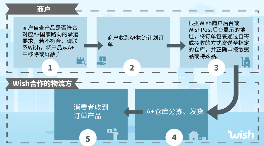 最全A+物流操作指南！注意，价格和尺寸都有调整