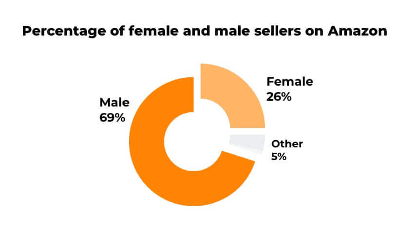 仅26%亚马逊卖家为女性——亚马逊男女卖家大不同