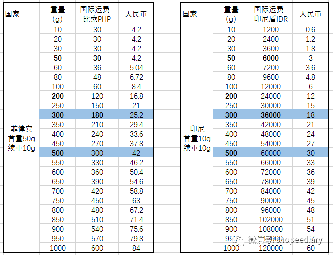 shopee藏价、定价怎么定？shopee产品定价逻辑