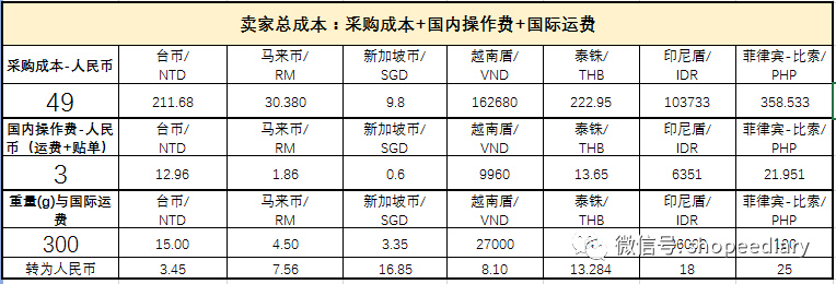 shopee藏价、定价怎么定？shopee产品定价逻辑