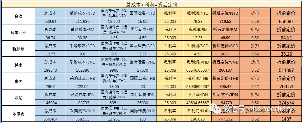 shopee藏价、定价怎么定？shopee产品定价逻辑