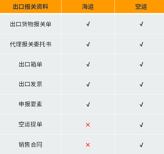 跨境物流进出口关务介绍，美国、欧洲、日本清关注意事项