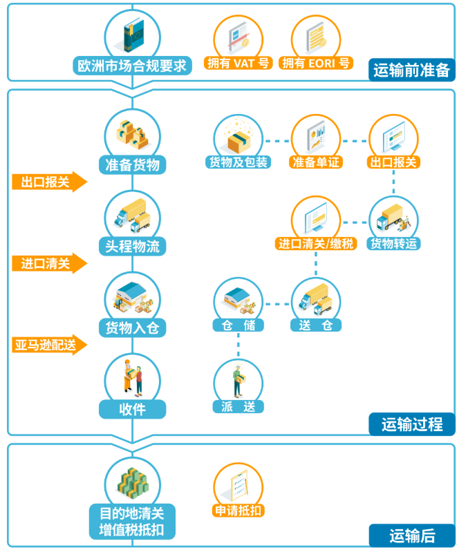 跨境物流进出口关务介绍，美国、欧洲、日本清关注意事项