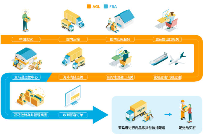 跨境物流是什么？亚马逊常见的跨境物流方式有哪些？
