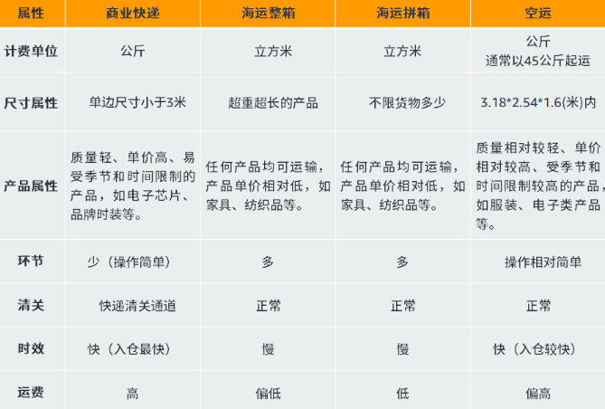 跨境物流是什么？亚马逊常见的跨境物流方式有哪些？
