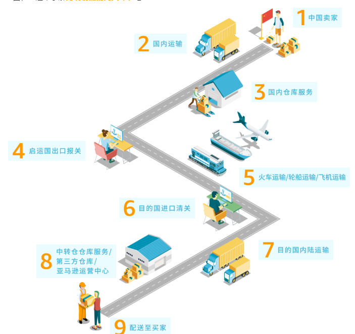 跨境物流是什么？亚马逊常见的跨境物流方式有哪些？