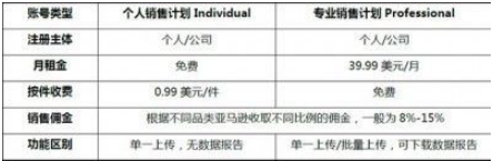 亞馬遜公司入駐要求