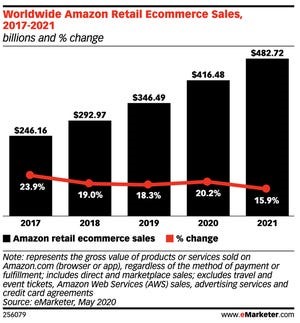 最新数据：消费者对电子商务依赖加强，亚马逊全球销售额增长高达