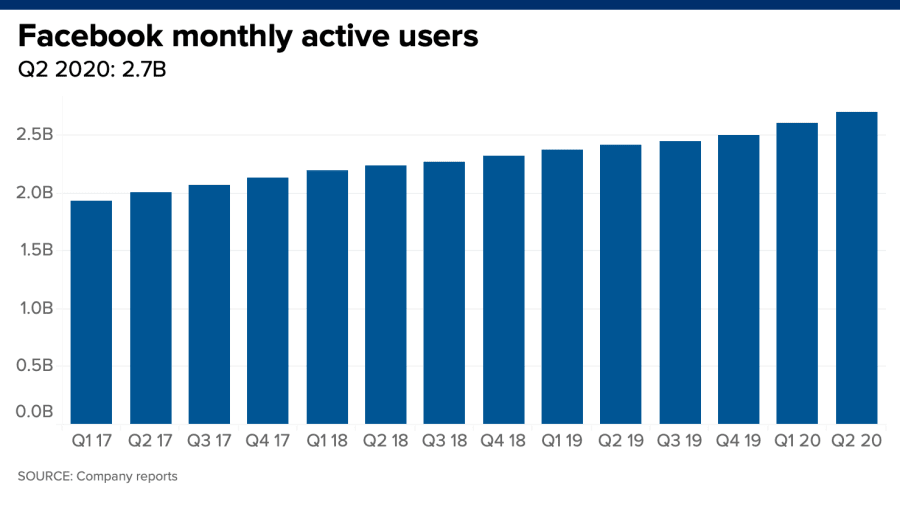 Facebook 第二季度营收