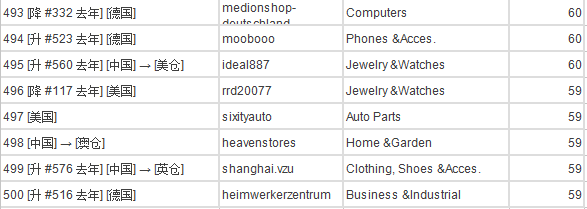 eBay全球排名前500店铺及品类