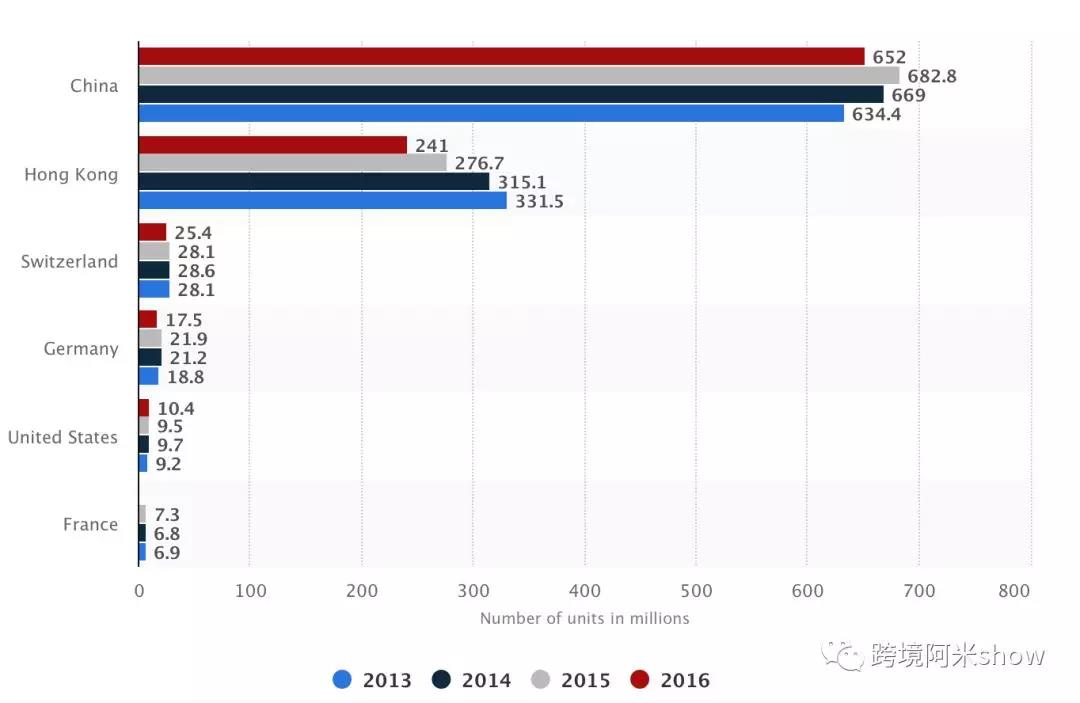 2015-2016年全球手表出口国家