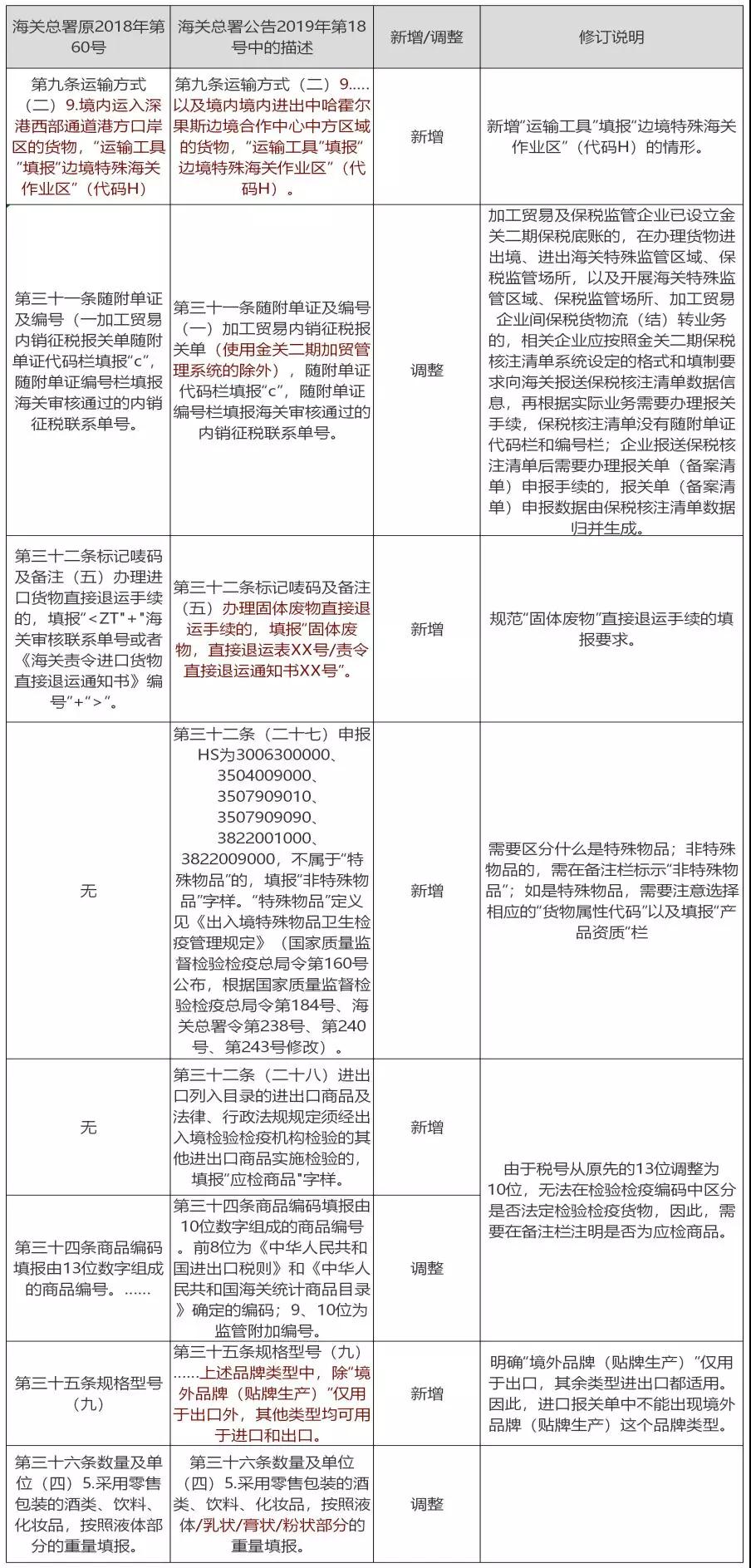 海关又双叒叕搞事情啦，报关员们凌乱了！