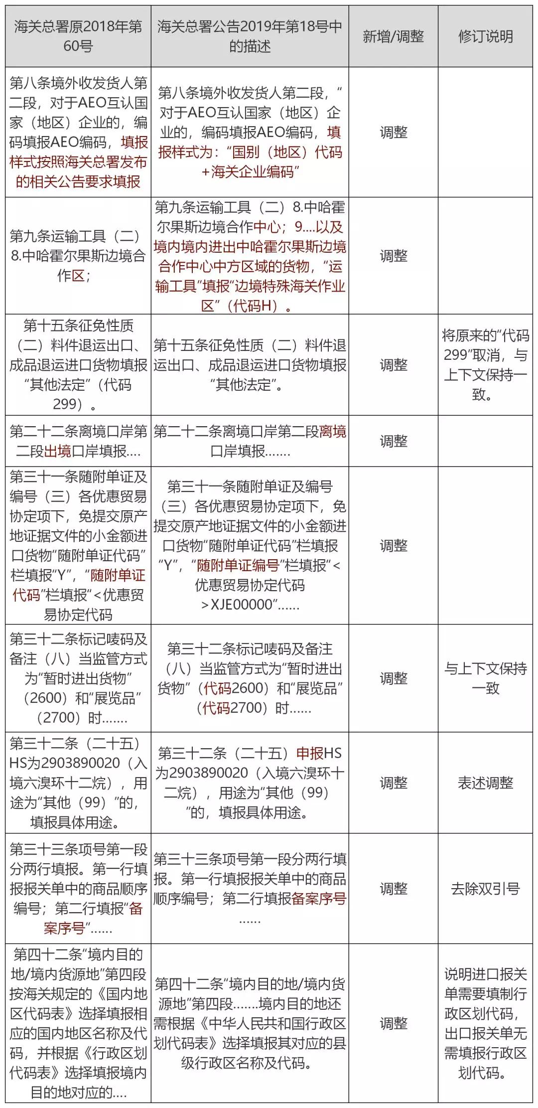 海关又双叒叕搞事情啦，报关员们凌乱了！
