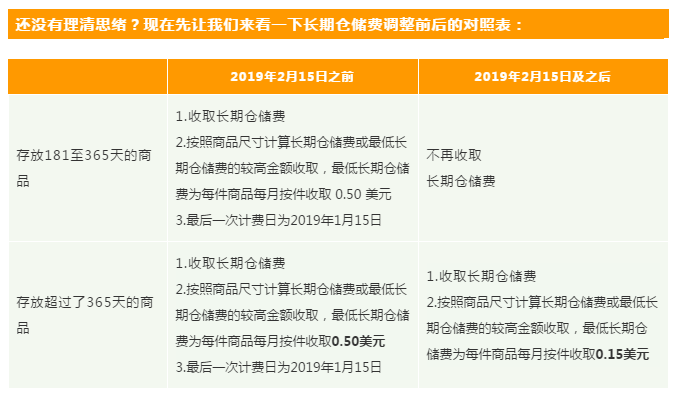 亚马逊美国站长期仓储费变更详情