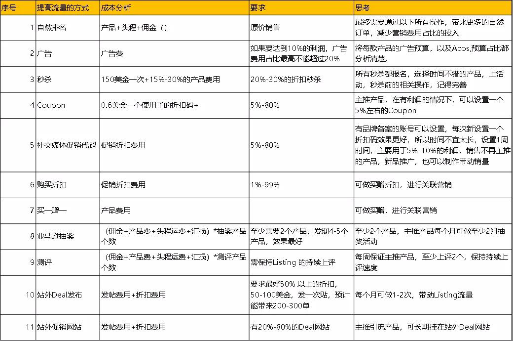 亚马逊各部分营销费用预算相关的思考